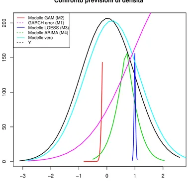 Figura 3.2: Nella gura 3.2 le previsioni di densità di y t+1 ,rispetto i modelli (M1,M2,M3,M4) dell'in-