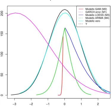 Figura 3.4: La gura illustra le previsioni di densità di y t+1 ,rispetto i modelli (M1,M2,M3,M4) del-