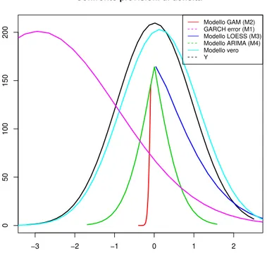 Figura 3.5: La gura illustra le previsioni di densità di y t+1 ,rispetto i modelli (M1,M2,M3,M4) del-