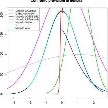 Figura 3.6: La gura illustra le previsioni di densità di y t+1 ,rispetto i modelli (M1,M2,M3,M4,M5)