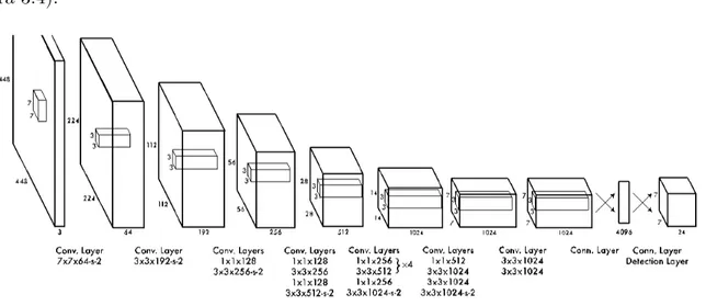 Figura 3.4: Architettura del modello Yolo