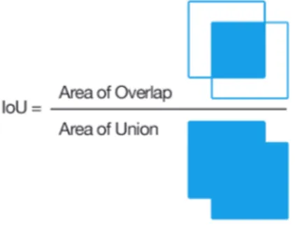 Figura 3.5: IoU-Intersection over Union