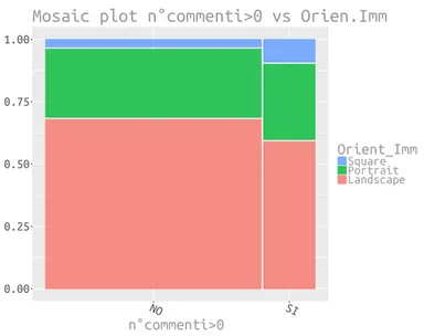 Figura 4.3: Mosaic Plot n ◦ commenti &gt; 0 vs Orientamento Immagine