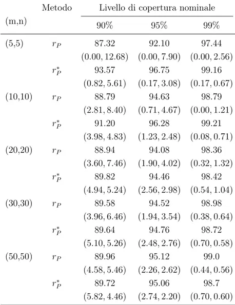 Tabella 4.2: Livelli di copertura empirica con ψ = 0.4, µ X = 1.0489, σ X 2 = 1, µ Y = 0, σ Y2 = 1 (std=0.4%).