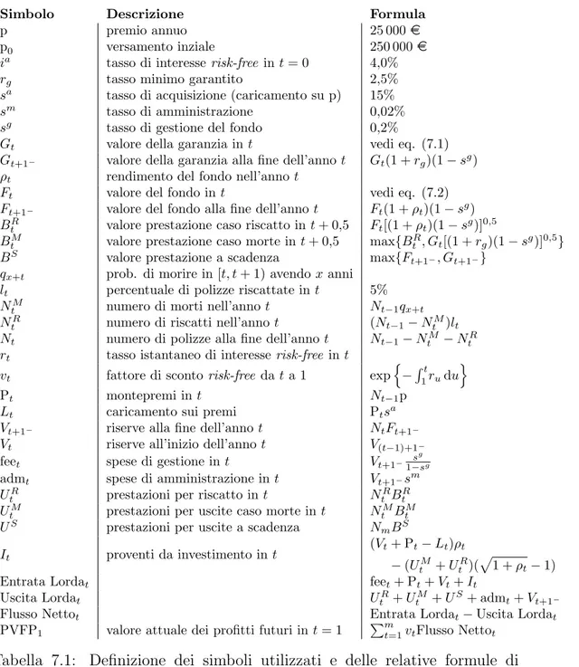 Tabella 7.1: Definizione dei simboli utilizzati e delle relative formule di calcolo.