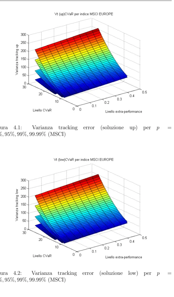 Figura 4.1: Varianza tracking error (soluzione up) per p = 90%, 95%, 99%, 99.99% (MSCI)