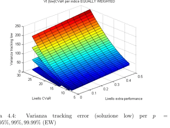 Figura 4.4: Varianza tracking error (soluzione low) per p = 90%, 95%, 99%, 99.99% (EW)