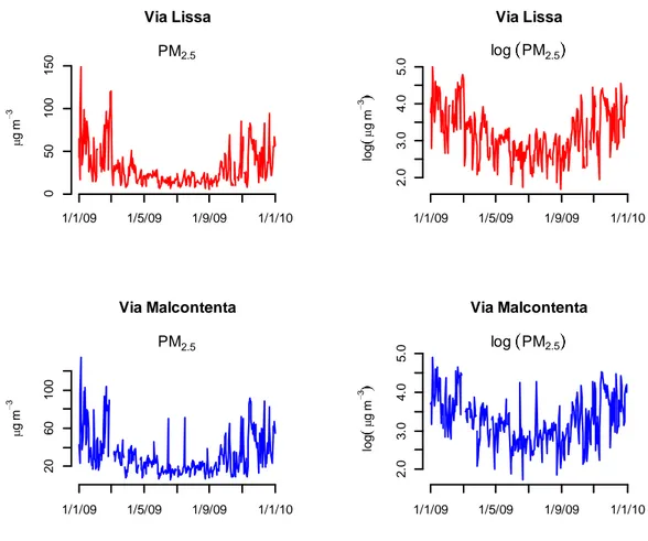 Figura 2: Serie storica del PM 2.5  per i siti di Via Lissa e Via Malcontenta, anno 2009 