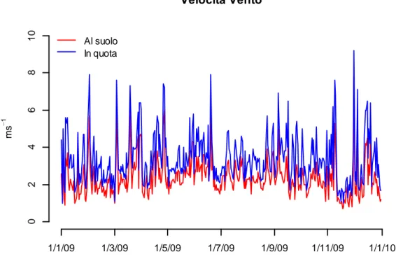 Figura  5:  Serie  storiche  della  velocità  del  vento,  rilevazione  in  suolo  ed  in  quota,  anno 2009, mediana giornaliera 