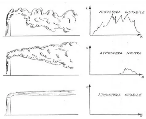 Figura  13:  Effetti  della  stabilità  atmosferica  sulla  dispersione  verticale  di  una  sorgente in quota 