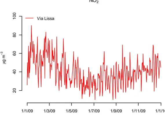 Figura  14:  Serie  storica  relativa  al  gas  NO 2   per  il  sito  di  Via  Lissa,  anno  2009, 