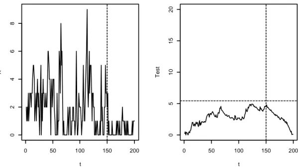 Figura 3.5: INARCH(1) con parametri 1, 0.5 , 0.3, 0.15 	e	k ∗ = 150 