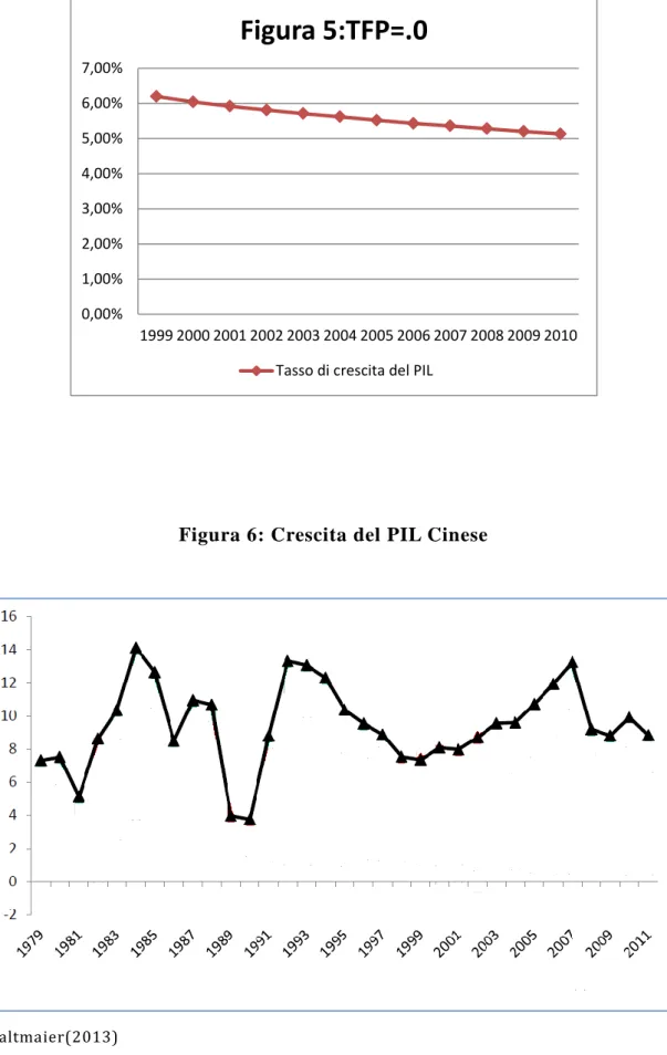 Figura 6: Crescita del PIL Cinese