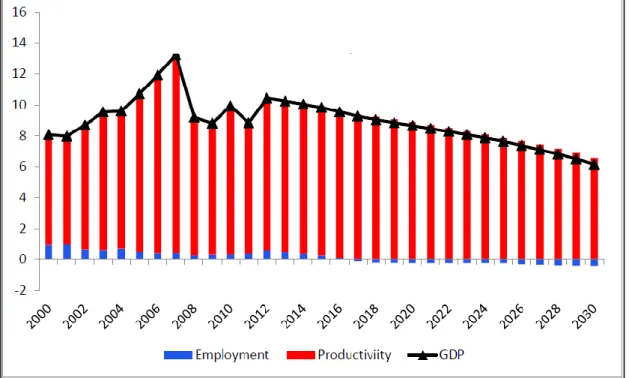 Figura  9:  Baseline  previsioni  del  PIL  l'occupazione  e  la  crescita  della  produttività 