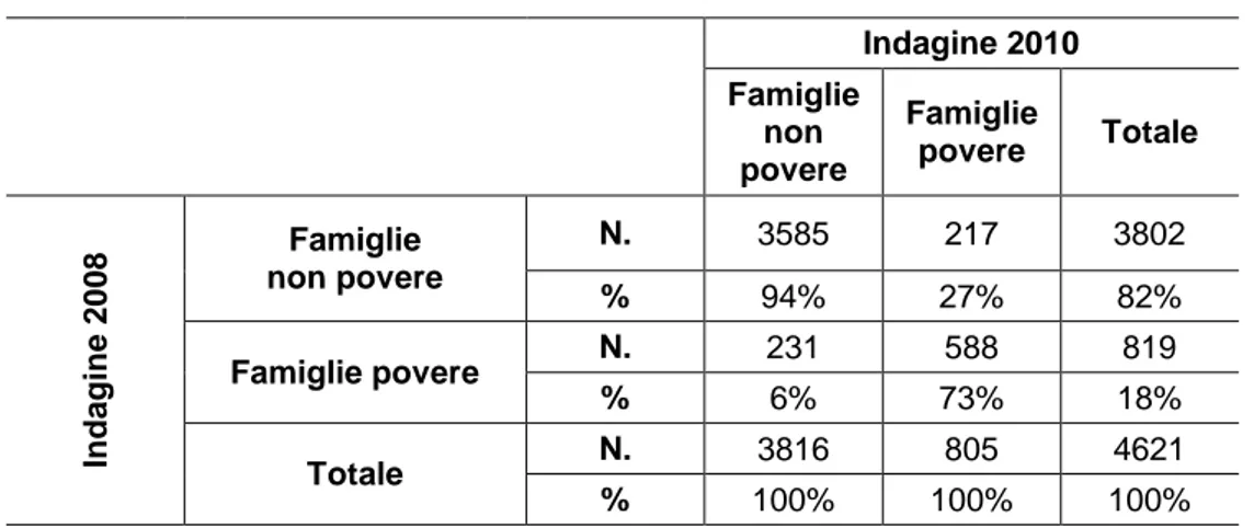 Tabella  6.  Confronto  tra  le  famiglie  povere  e  non  povere  negli  anni  2008 e 2010