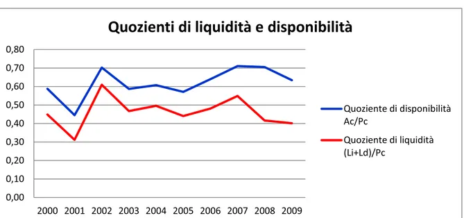Fig. 10: Quozienti di liquidità e disponibilità, Fiat Auto SPA 