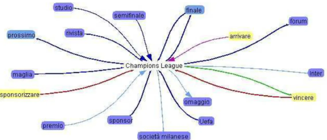 Figura 3: grafico relazionale: parola chiave “Champions League” – frequenza minima 4 