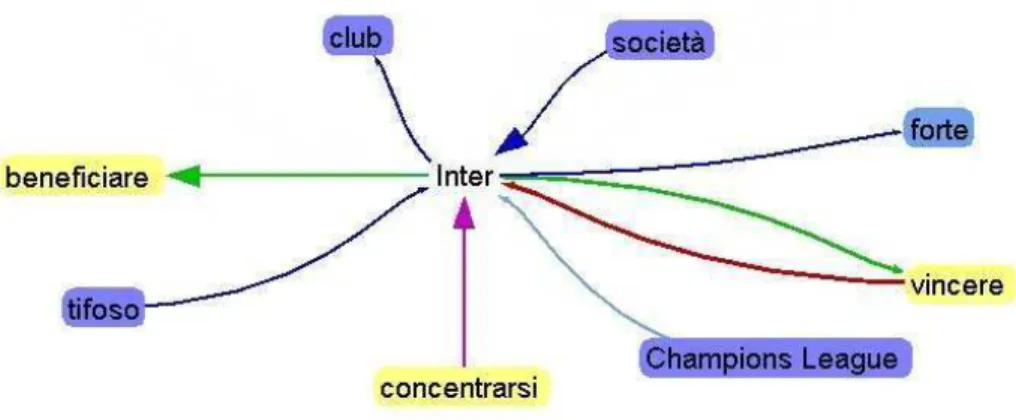 Figura 5: grafo relazionale: parola chiave “Inter” – frequenza minima 4 