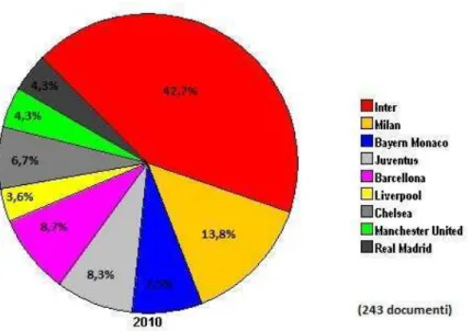 Figura 12: grafico a torta relativo alle principali compagini calcistiche europee 