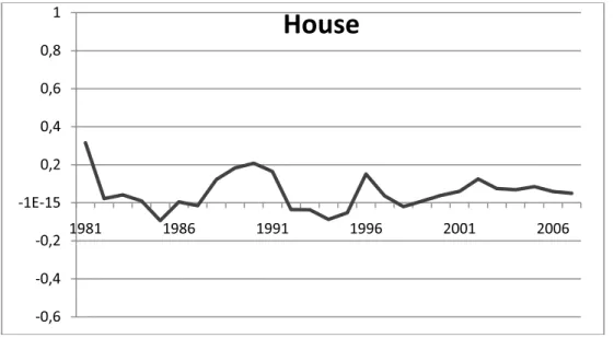 Figura 2: Rendimenti asset immobiliare. 