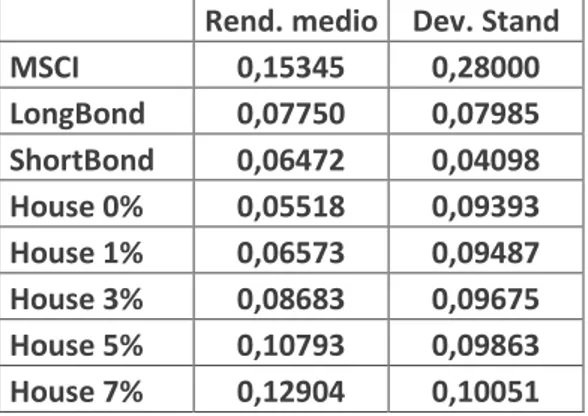 Tabella 3: Rendimento medio e deviazione standard per ogni asset. 