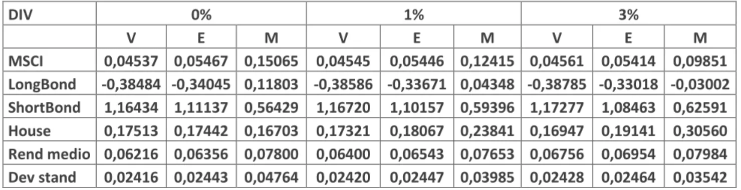 Tabella 5: Composizione portafogli V, E ed M al variare della rendita degli immobili. 