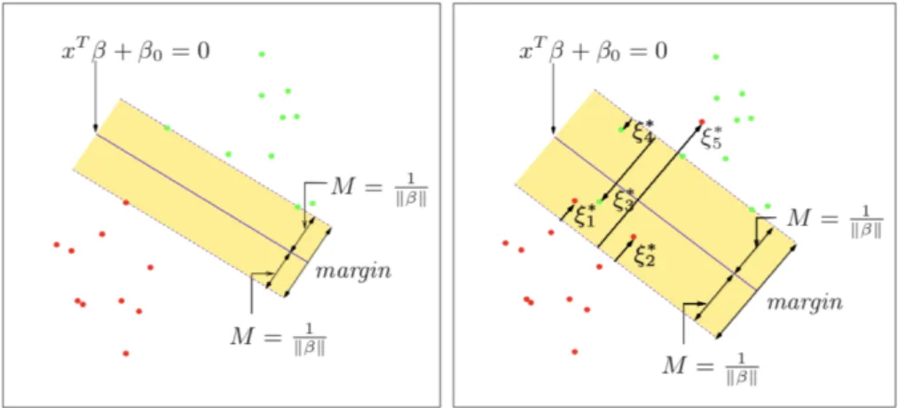Figura 3.1: Esempio di classi linearmente separabili (pannello di sinistra) e classi sovrapposte (pannello di destra)