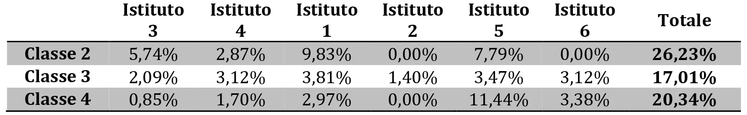 Tabella 1.3.1 Non appaiati in relazione alla classe e istituto di appartenenza  Istituto 