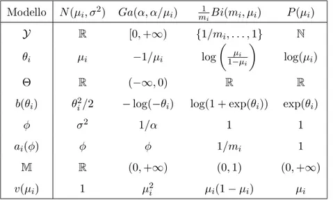 Tabella 1.2.1: Caratterizzazione dei principali elementi di alcune famiglie di dispersione esponenziali univariate notevoli.