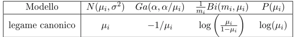 Tabella 1.2.2: Funzione di legame canonica per alcuni modelli lineari generalizzati.