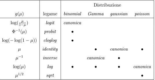 Tabella 1.2.3: Funzioni di legame canoniche e funzioni di legame disponibili per alcune famiglie di distribuzione indicate con il simbolo •