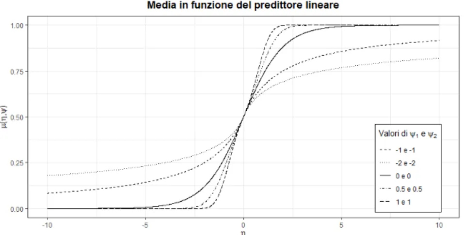 Figura 2.2.5: Media in funzione del predittore lineare per diversi valori di ψ 1 e ψ 2 con la famiglia di trasformazioni di Stukel per dati binari.