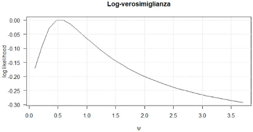 Figura 3.2.1: Log-verosimiglianza prolo con funzione parametrica di Burr- Burr-Prentice al variare del parametro ψ.