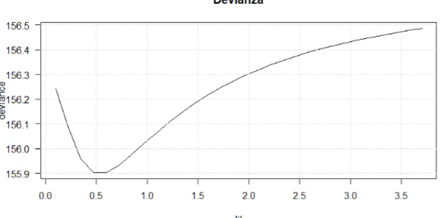 Figura 3.2.2: Devianza per il confronto tra il modello con funzione para- para-metrica di Burr-Prentice con il modello logistico al variare del parametro ψ .