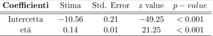 Tabella 3.3.1: Output per i coecienti del modello di regressione logistica per il dataset Downs.bc.