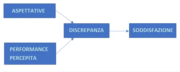 Figura 1.2: Il processo di formazione della soddisfazione mediante il paradigma della discrepanza 