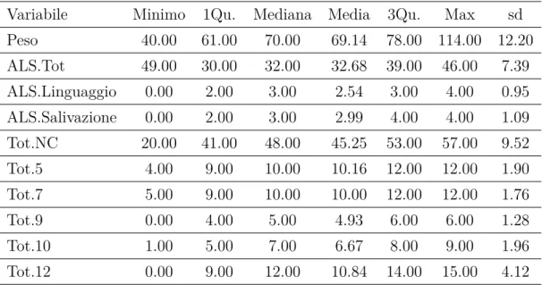Tabella 2.1: Statistiche descrittive per le variabili quantitative