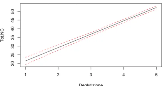Figura 2.11: Modello di regressione stimato per la relazione tra Deglutizione e Tot.NC (in rosso gli intervalli di previsione per la media della risposta)
