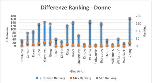 Figura 2. Differenze Ranking – Donne 