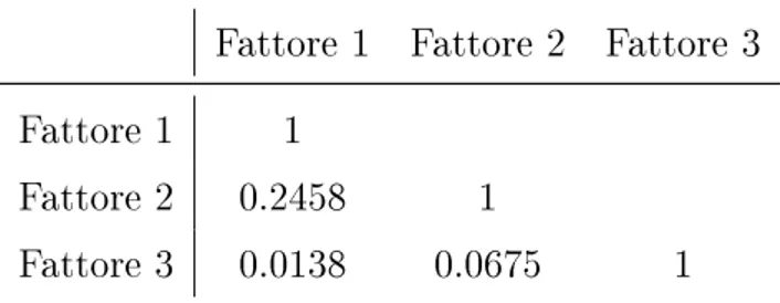 Tabella A.1: Matrice di correlazione dei fattori della specicazione in Tabella 2.6.