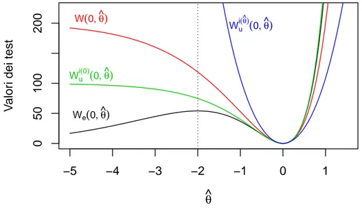 Figura 3.1: I test di verosimiglianza nel modello di Poisson al variare di ˆθ. Wald (nero), log-rapporto di verosimiglianza (rosso), score con  informazio-ne attesa calcolata in θ = 0 (verde), score con infomazioinformazio-ne osservata calcolata in ˆθ (blu