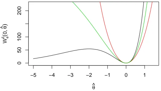 Figura 3.3: Il test di Wald al variare di ˆθ. Parametrizzazione canonica (nero), pa- pa-rametrizzazione che stabilizza la varianza (verde), papa-rametrizzazione con la media (rosso)