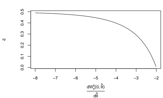 Figura 3.5: Il punto stazionario di (3.13) al variare di δ.