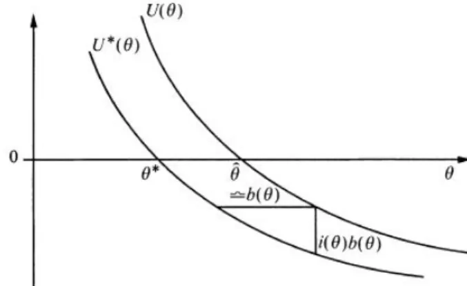Figura 1.1: Modica della funzione score (Fig. 1, Firth, 1993).