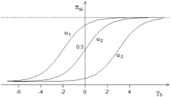 Figura 2.1: Esempio di ICC per il modello logistico ad un parametro con α 1 &gt; α 2 = 0 &gt; α 3