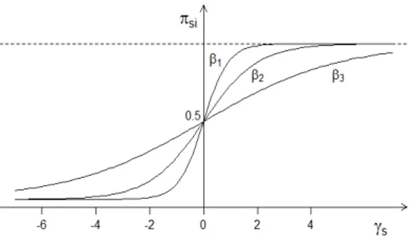 Figura 2.2: Esempio di ICC per un modello logistico a due parametri con β 1 &gt; β 2 = 1 &gt; β 3 e α 1 = α 2 = α 3 = 0