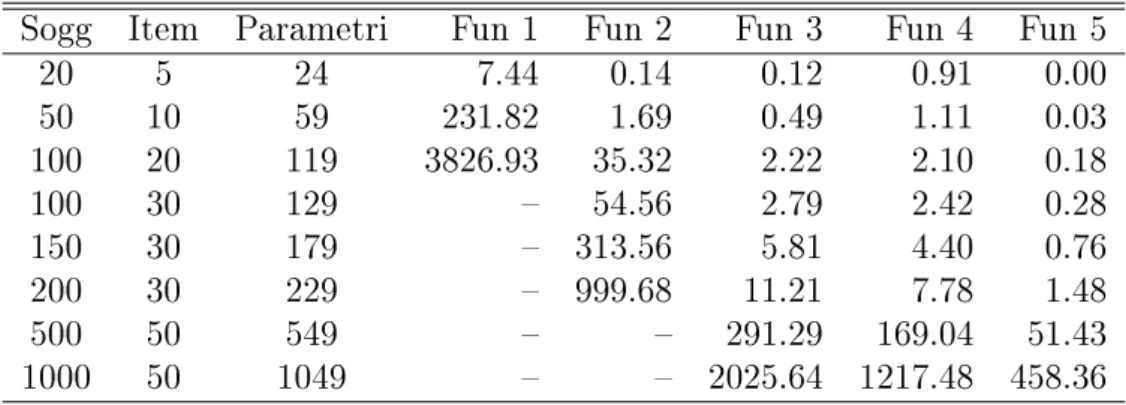 Tabella 3.1: Confronto tempi computazionali in secondi per il calcolo della modica m(θ) .