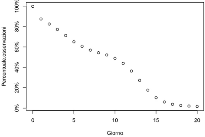 Figura 2.1. Percentuale di registrazioni di tipi di muco per i primi 20 giorni successivi all’ovulazione