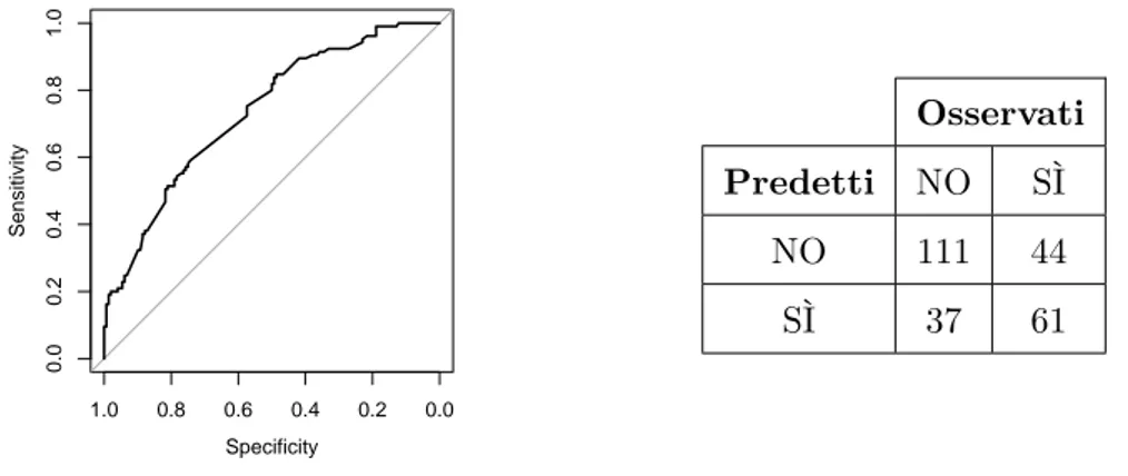 Figura 6.2. e Tabella 6.2. Curva ROC e tabella di errata classificazione per il modello logistico ordinale applicato sui dati dei primi 14 giorni dopo l’ovulazione