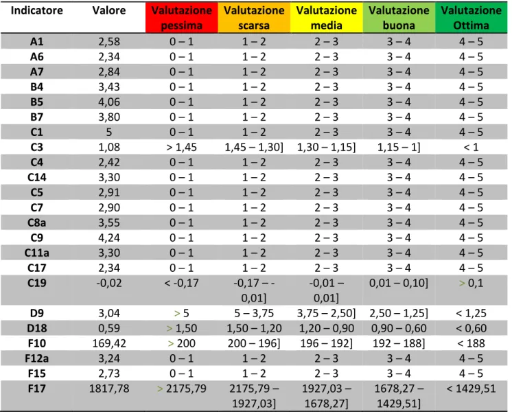 Tabella 1 - Indicatori e Fasce di valutazione Veneto 2012  Indicatore  Valore  Valutazione 